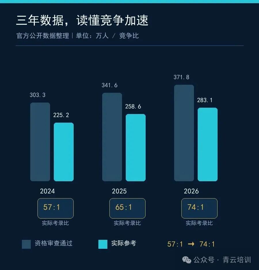 2024至2026国考数据趋势图