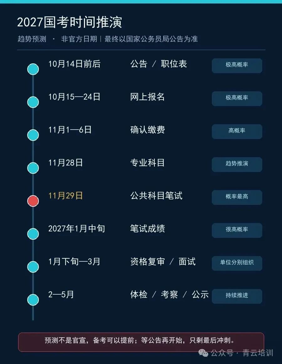 2027年度国考时间趋势推演