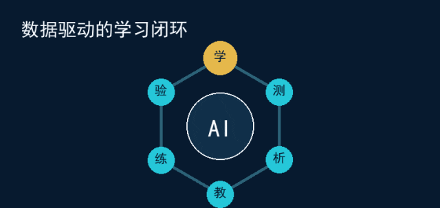 AI学习闭环动画