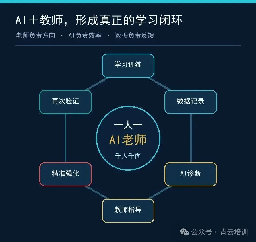 青云AI教师学习闭环